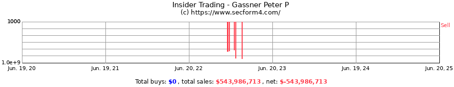 Insider Trading Transactions for Gassner Peter P