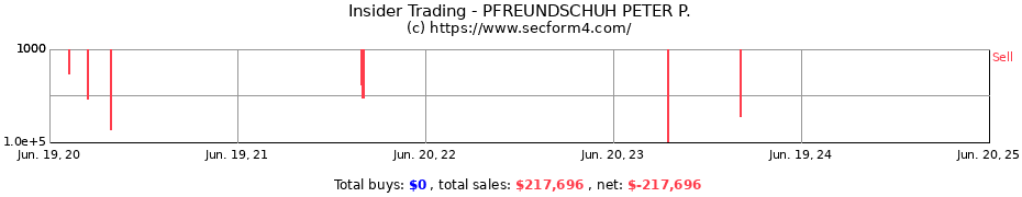 Insider Trading Transactions for PFREUNDSCHUH PETER P.