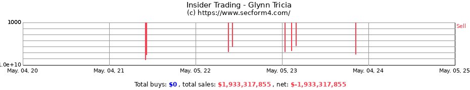 Insider Trading Transactions for Glynn Tricia