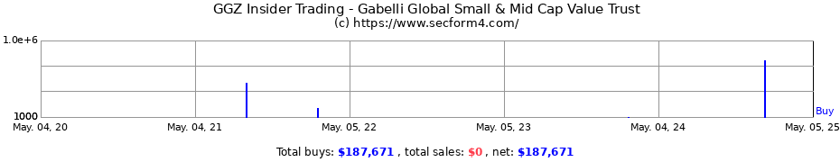 Insider Trading Transactions for Gabelli Global Small & Mid Cap Value Trust