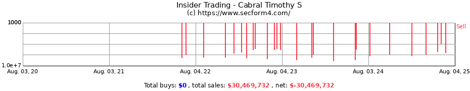 Insider Trading Transactions for Cabral Timothy S