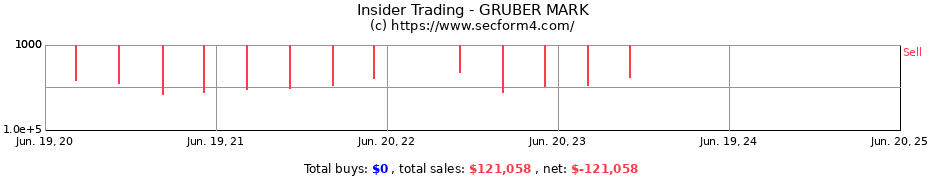 Insider Trading Transactions for GRUBER MARK