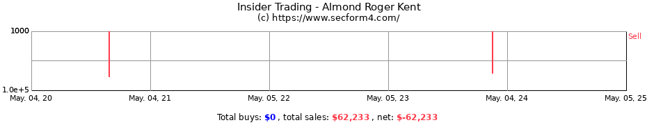Insider Trading Transactions for Almond Roger Kent