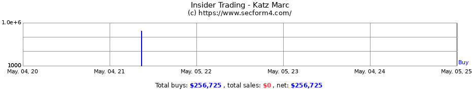 Insider Trading Transactions for Katz Marc