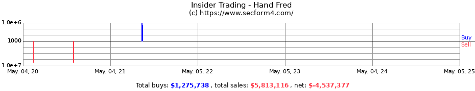 Insider Trading Transactions for Hand Fred