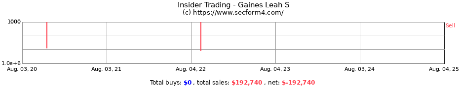 Insider Trading Transactions for Gaines Leah S