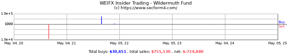 Insider Trading Transactions for Wildermuth Fund