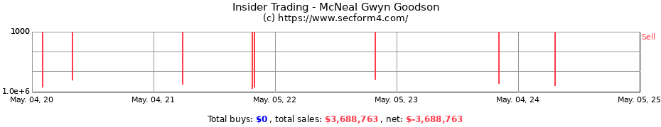 Insider Trading Transactions for McNeal Gwyn Goodson
