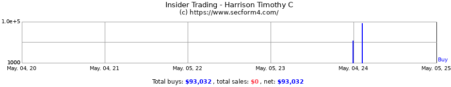 Insider Trading Transactions for Harrison Timothy C