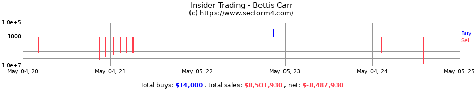 Insider Trading Transactions for Bettis Carr