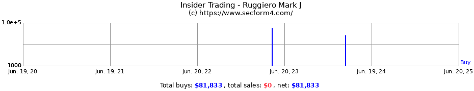 Insider Trading Transactions for Ruggiero Mark J