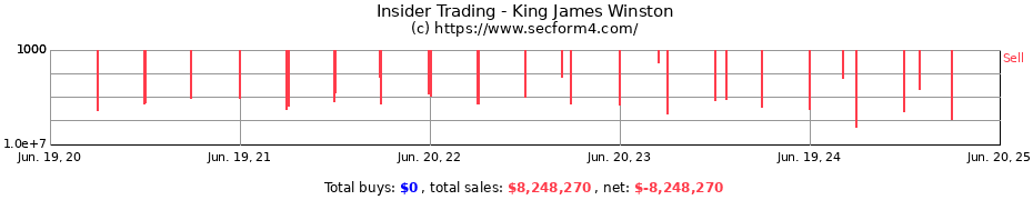 Insider Trading Transactions for King James Winston
