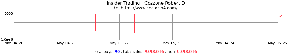 Insider Trading Transactions for Cozzone Robert D