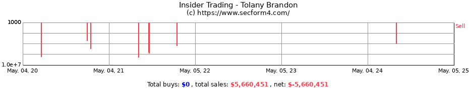 Insider Trading Transactions for Tolany Brandon
