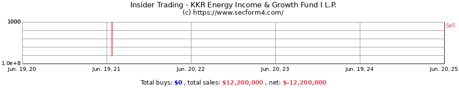 Insider Trading Transactions for KKR Energy Income & Growth Fund I L.P.