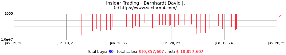 Insider Trading Transactions for Bernhardt David J.