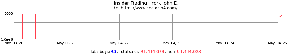 Insider Trading Transactions for York John E.
