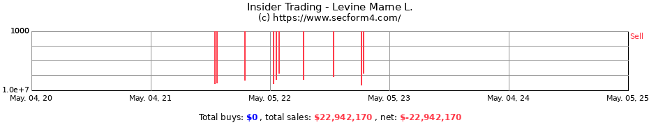 Insider Trading Transactions for Levine Marne L.