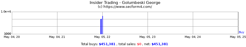 Insider Trading Transactions for Golumbeski George