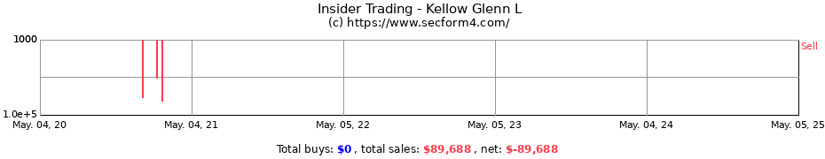 Insider Trading Transactions for Kellow Glenn L