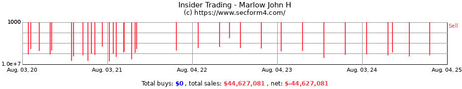 Insider Trading Transactions for Marlow John H