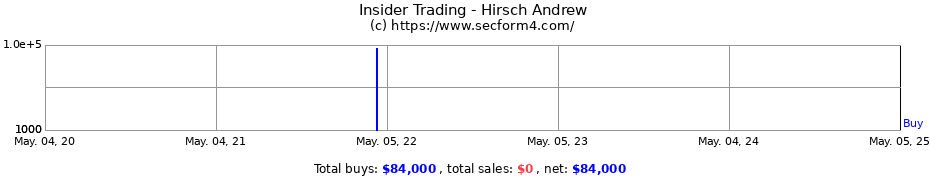 Insider Trading Transactions for Hirsch Andrew