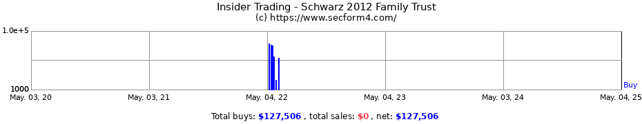 Insider Trading Transactions for Schwarz 2012 Family Trust