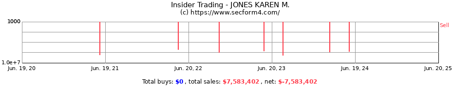 Insider Trading Transactions for JONES KAREN M.