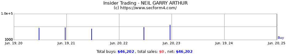 Insider Trading Transactions for NEIL GARRY ARTHUR