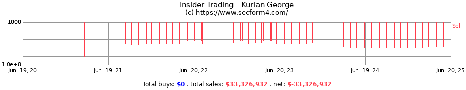 Insider Trading Transactions for Kurian George