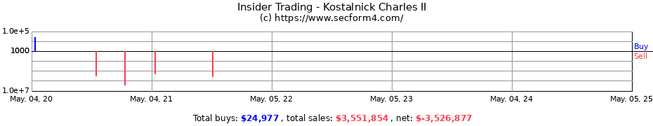 Insider Trading Transactions for Kostalnick Charles II