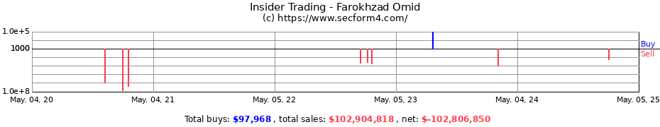 Insider Trading Transactions for Farokhzad Omid