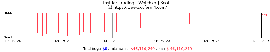 Insider Trading Transactions for Wolchko J Scott