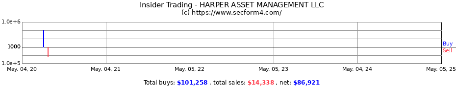 Insider Trading Transactions for HARPER ASSET MANAGEMENT LLC