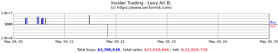 Insider Trading Transactions for Levy Ari B.