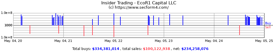Insider Trading Transactions for EcoR1 Capital LLC