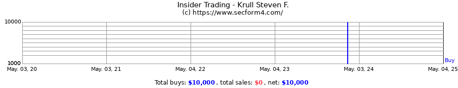 Insider Trading Transactions for Krull Steven F.