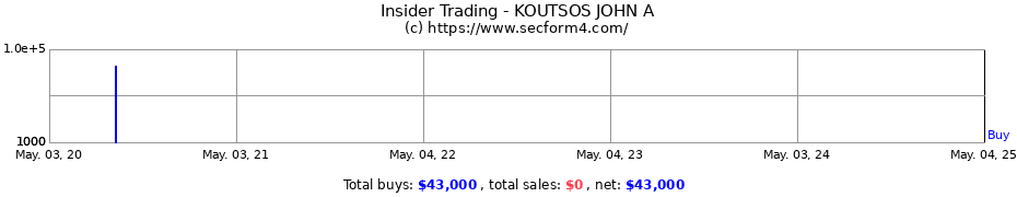 Insider Trading Transactions for KOUTSOS JOHN A