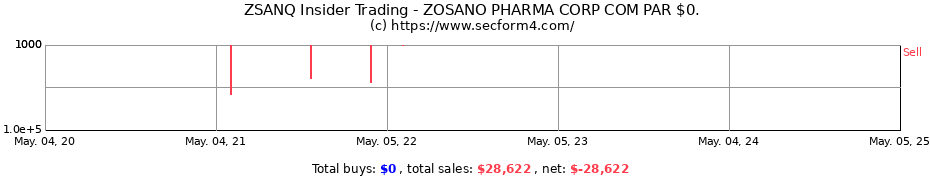 Insider Trading Transactions for ZOSANO PHARMA CORP COM PAR $0.