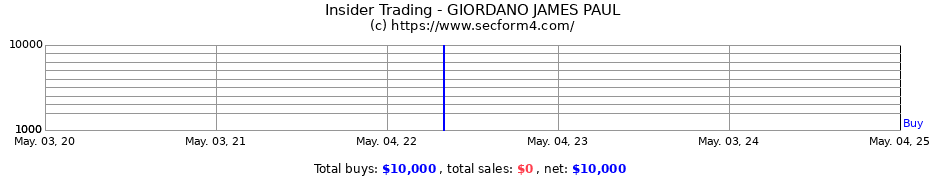 Insider Trading Transactions for GIORDANO JAMES PAUL