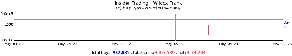 Insider Trading Transactions for Wilcox Frank