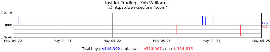 Insider Trading Transactions for Yeh William H