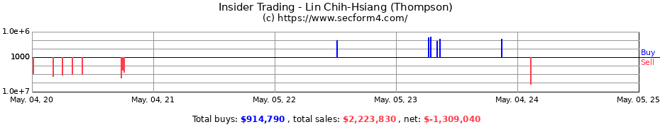Insider Trading Transactions for Lin Chih-Hsiang (Thompson)