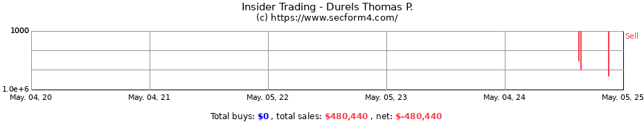 Insider Trading Transactions for Durels Thomas P.