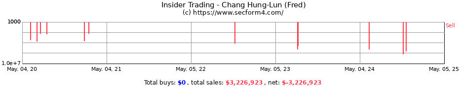 Insider Trading Transactions for Chang Hung-Lun (Fred)