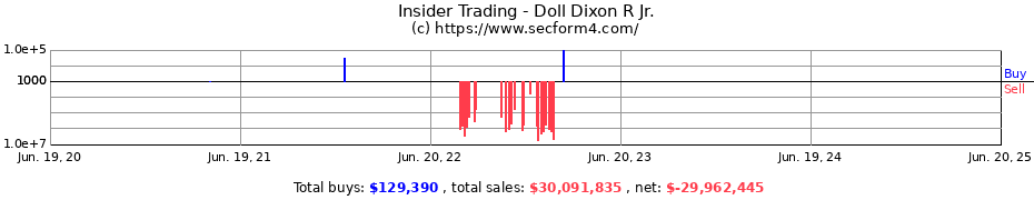 Insider Trading Transactions for Doll Dixon R Jr.