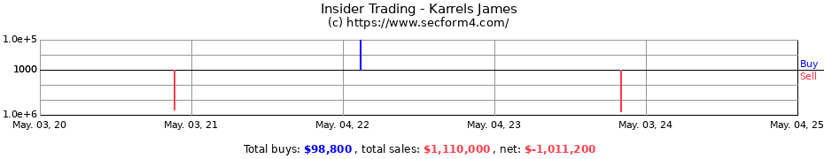 Insider Trading Transactions for Karrels James