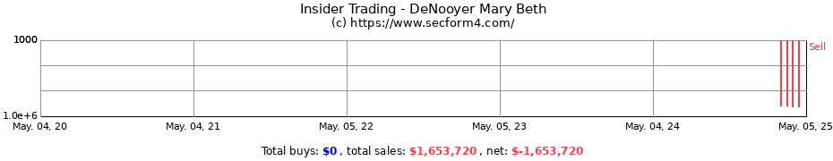 Insider Trading Transactions for DeNooyer Mary Beth