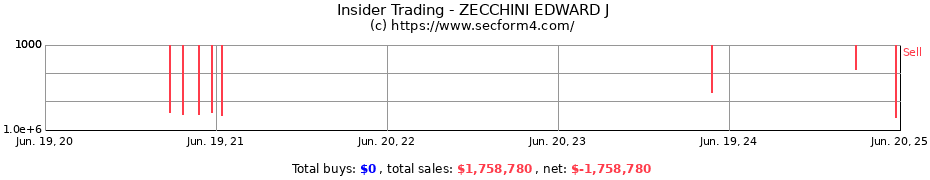 Insider Trading Transactions for ZECCHINI EDWARD J