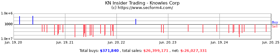 Insider Trading Transactions for Knowles Corp